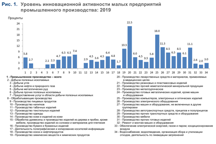 Состояние и развитие инновационной деятельности в сфере малого бизнеса