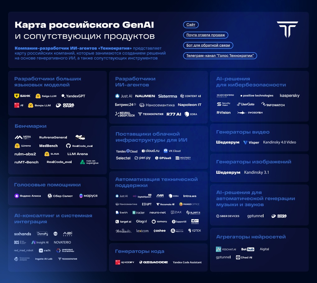 Карта продуктов российского генеративного ИИ