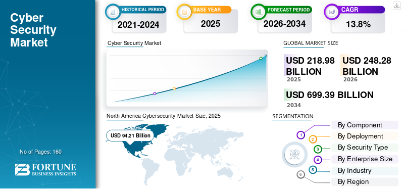 Cybersecurity Industry OutLook Analysis 2026–2034