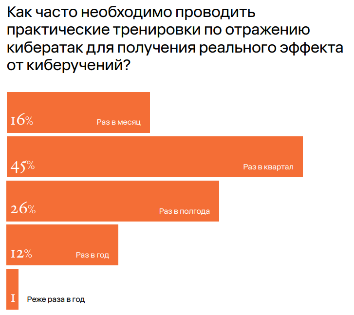 Тренировки по защите от киберугроз: российская практика
