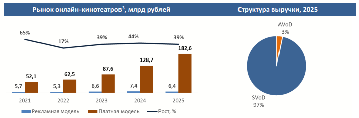 Российский рынок онлайн-кинотеатров 2025 года	