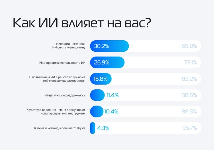 Опрос ИТ-специалистов о работе с ИИ