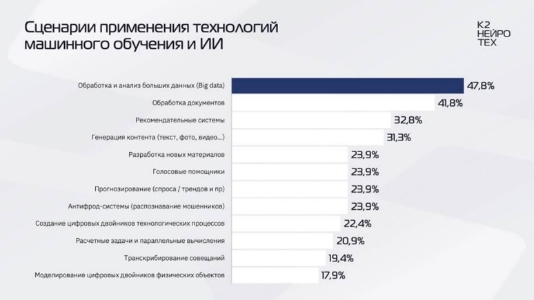 Опрос российских компаний о внедрении ИИ в 2024 году