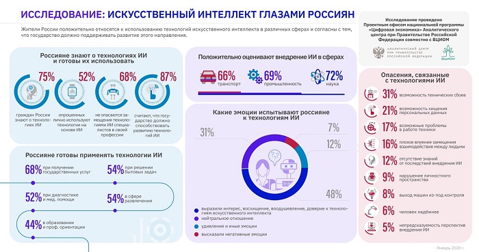 Искусственный интеллект глазами россиян