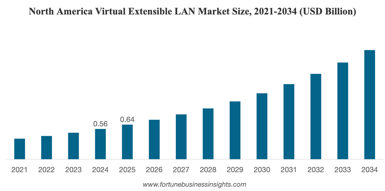 Virtual Extensible LAN Market