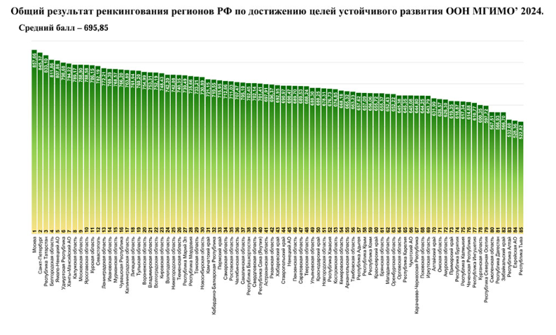 Рэнкинг регионов России 2024 года по показателям достижения ЦУР ООН