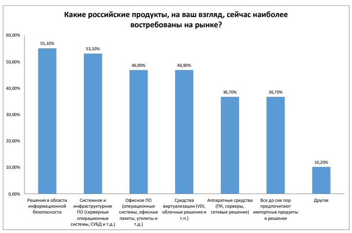Барьеры при внедрении российского ПО