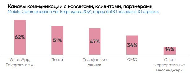 Рынок корпоративных мессенджеров в России: спрос и предложение