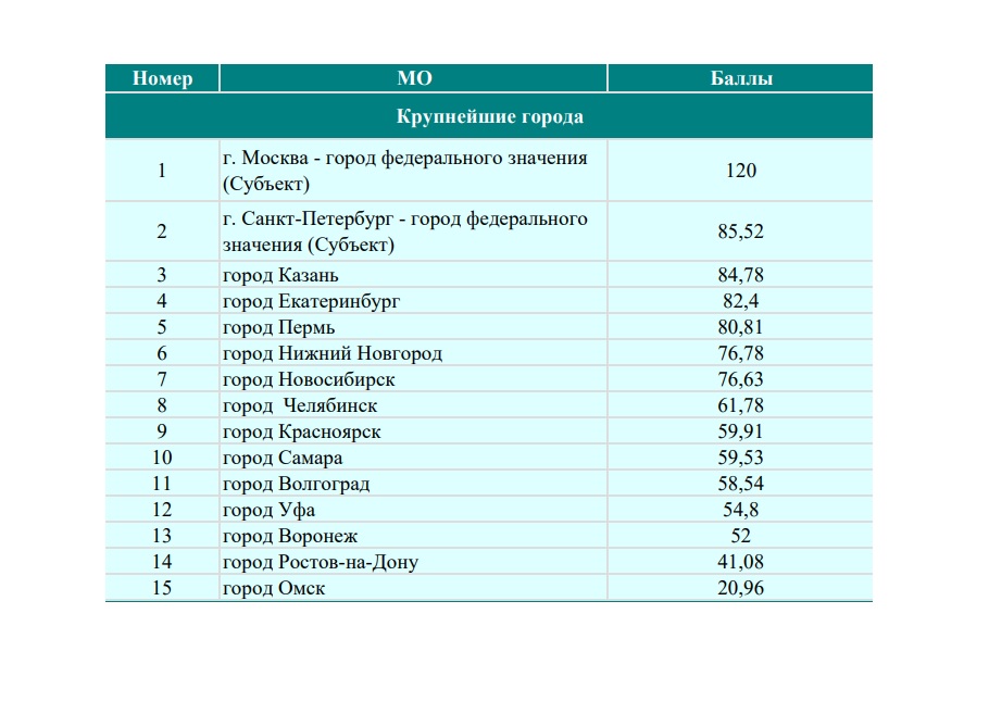 IQ городов. Индекс цифровизации городского хозяйства регионов России за 2023 год