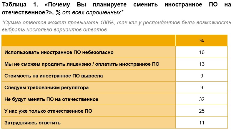 Импортозамещение софта в российских компаниях