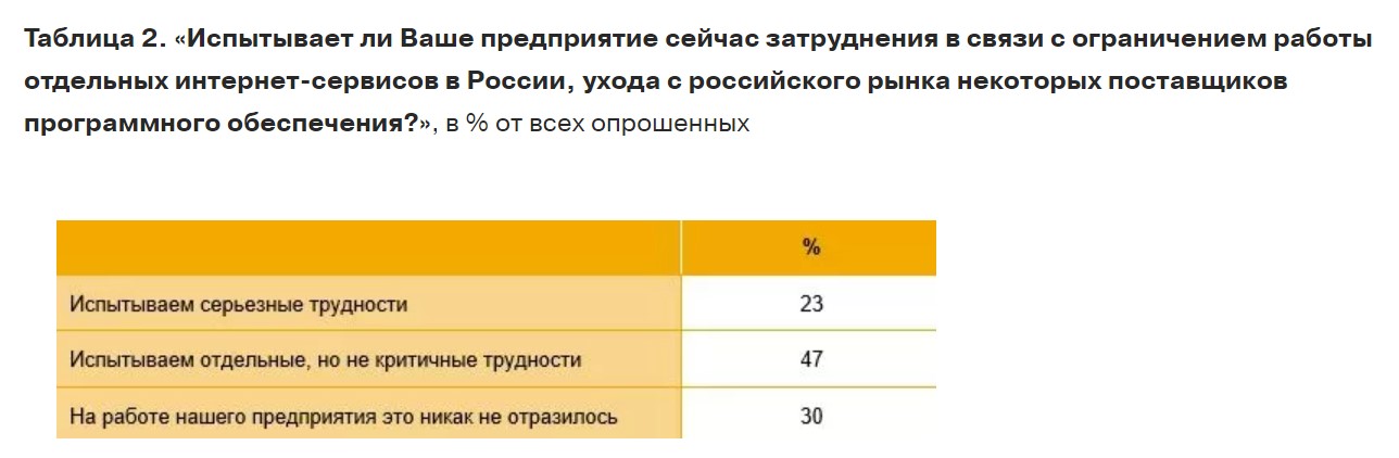 Адаптация российского бизнеса к ограничениям ИТ-сервисов