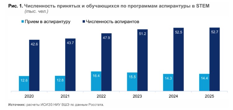 Аспирантура в STEM