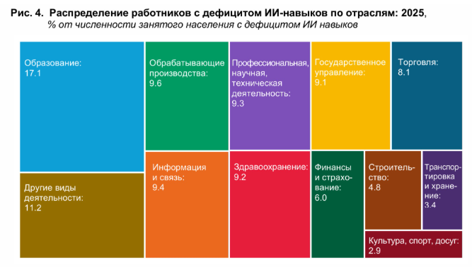 Структурный разрыв между спросом и предложением навыков работы с ИИ