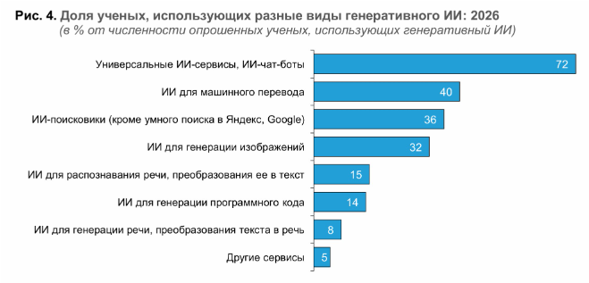 Использование ИИ российскими учеными