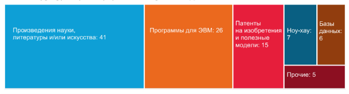 Cоздание и использования вузами результатов интеллектуальной деятельности