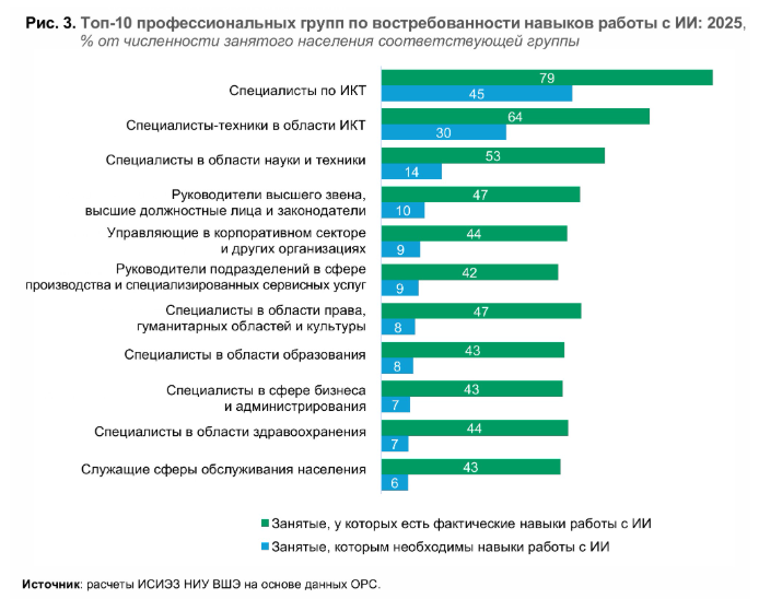 Навыки работы с ИИ на российском рынке труда