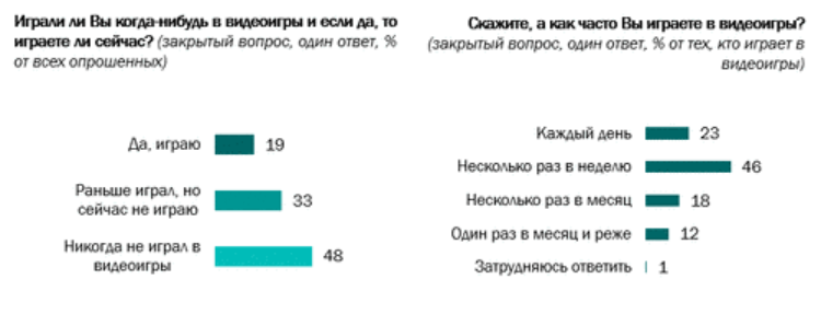 Видеоигры: популярность среди россиян