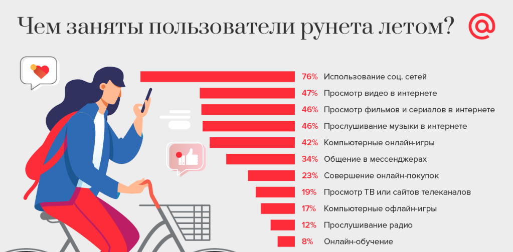 Привычки и поведение пользователей рунета летом