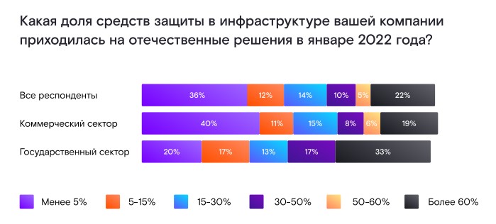 Переход на отечественные средства киберзащиты