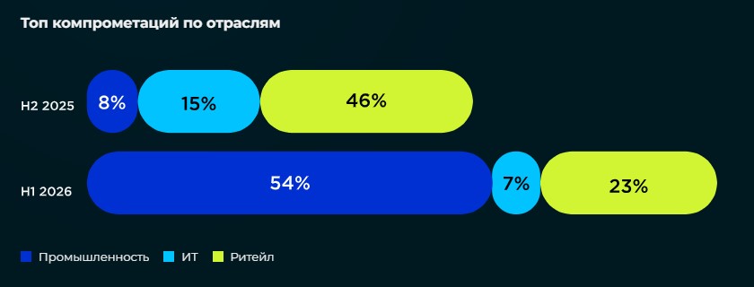 Ландшафт киберугроз за первое полугодие 2026 года