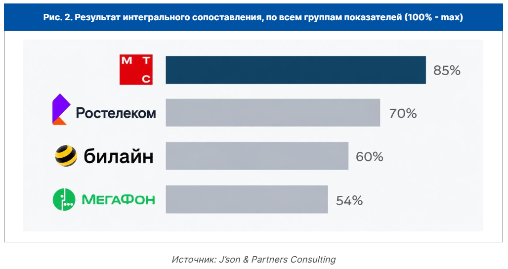 Российские операторы связи. Сравнительный анализ технологического развития