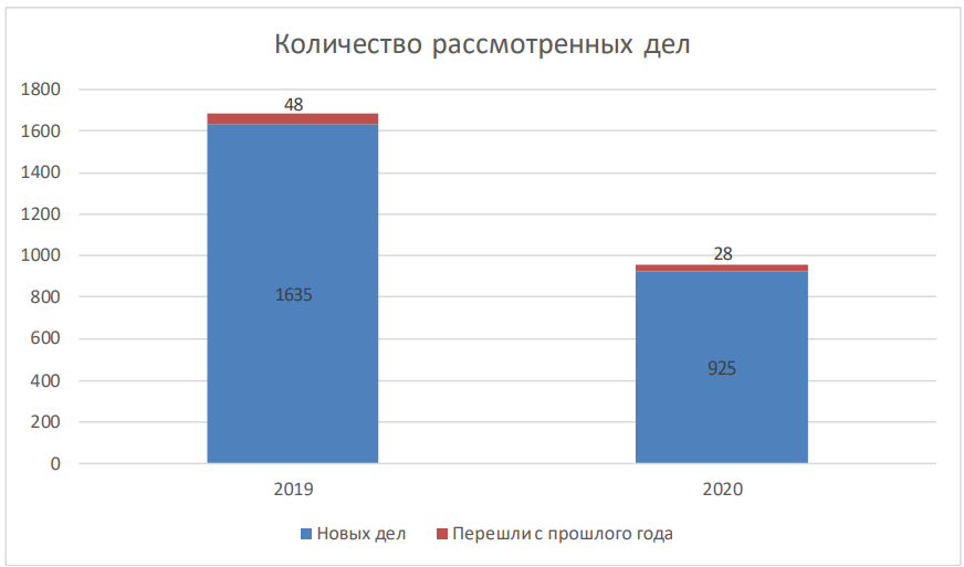 Исследование судебной практики по административным правонарушениям, связанным с безопасностью персональных данных и защитой информации