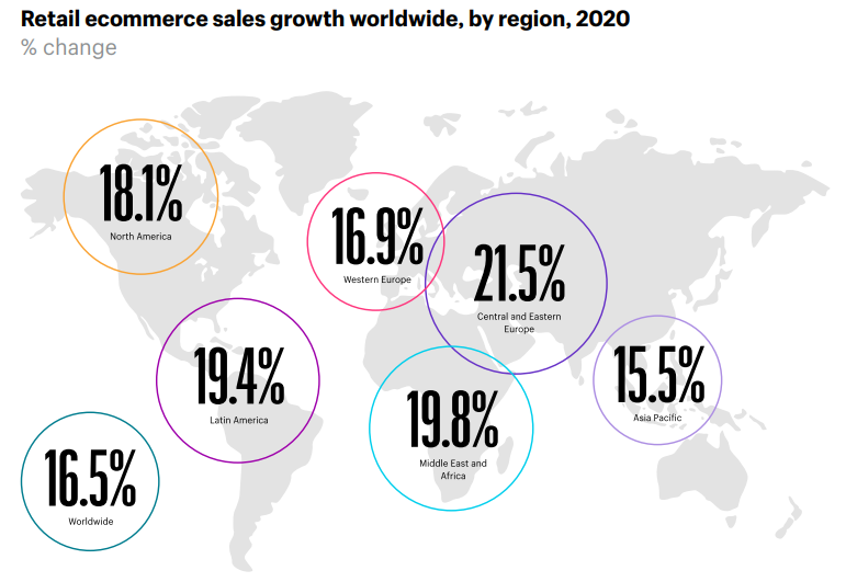 Будущее E-Commerce 2021