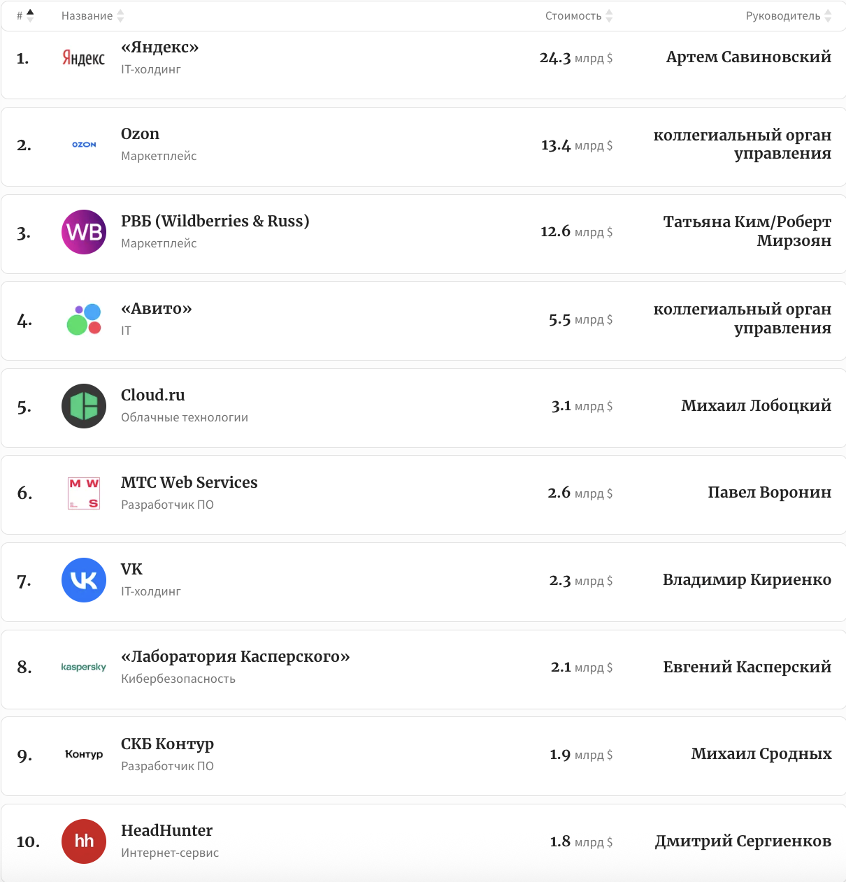 30 самых дорогих компаний Рунета. Рейтинг 2026 года