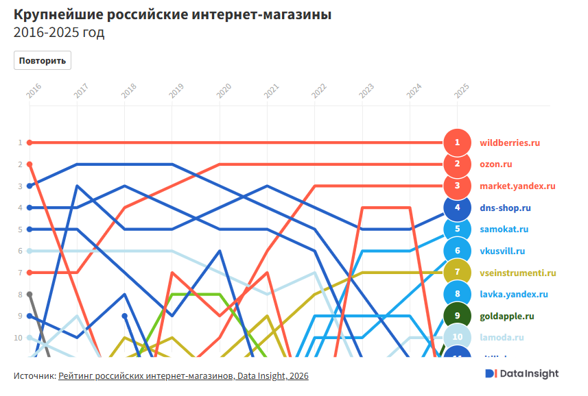 «Мегамаркет» опустился на 38-е место в рейтинге интернет-магазинов