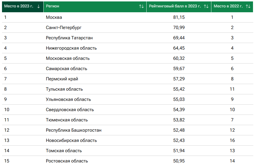 Рейтинг регионов по научно-технологическому развитию за 2023 год