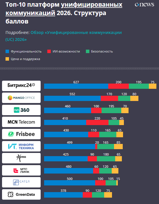 Рейтинг платформ унифицированных коммуникаций 2026 года