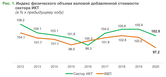 Оценка показателей сектора ИКТ в России по итогам 2020 года