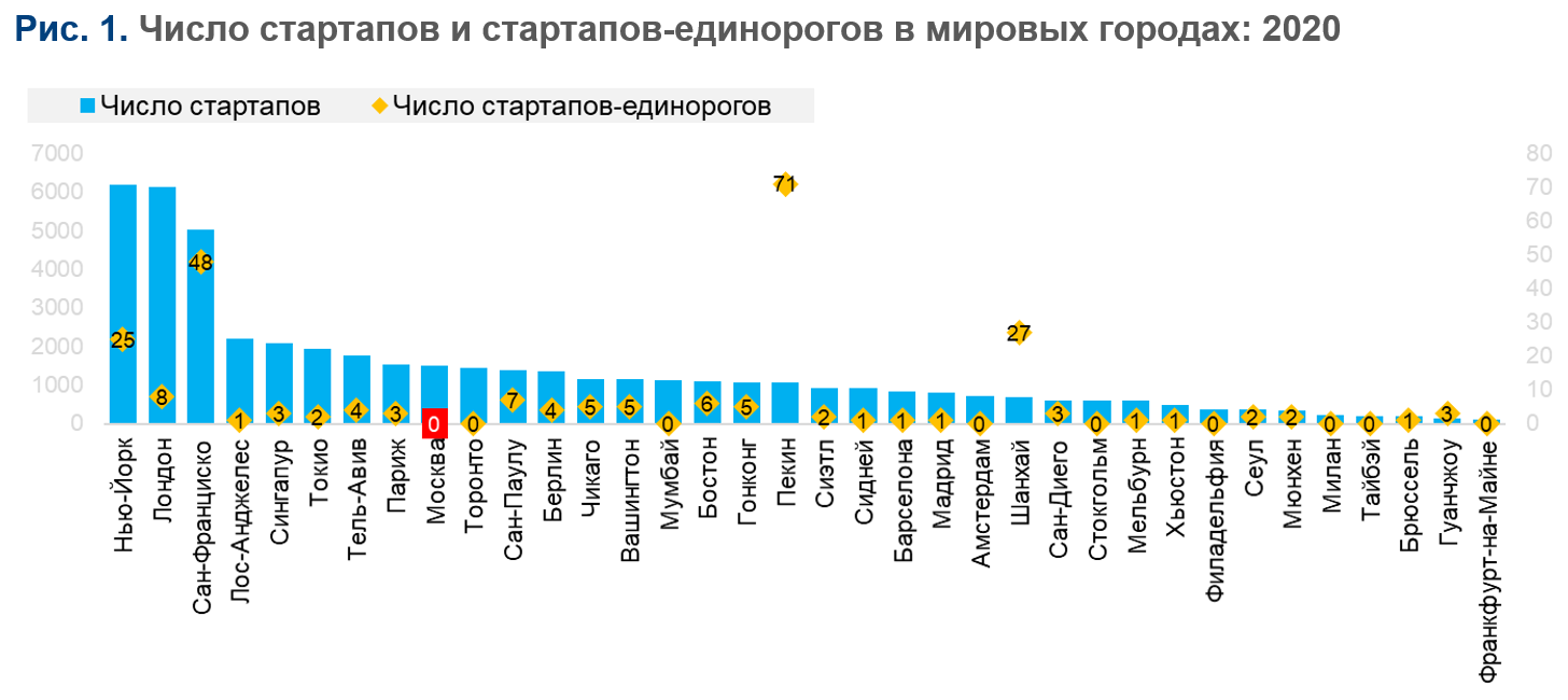 Рейтинг инновационной привлекательности мировых городов