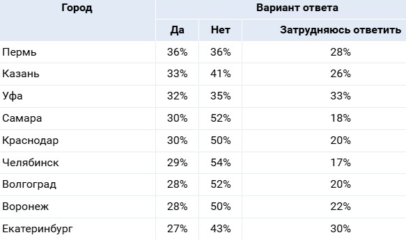 Больше всего в роботах-курьерах заинтересованы в Перми, Казани и Уфе