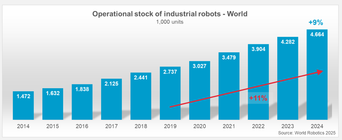 World Robotics 2025 Report