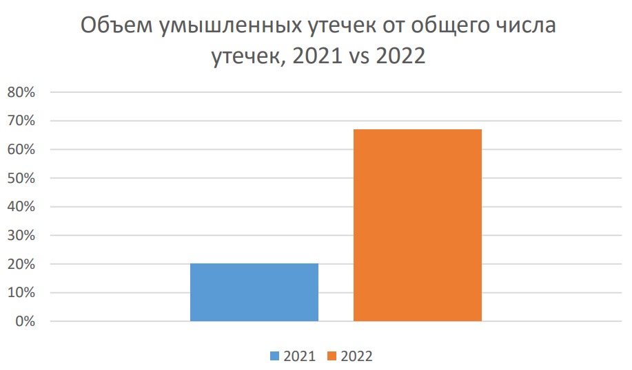 Актуальные тренды утечек информации в финансовом секторе в 2022 году