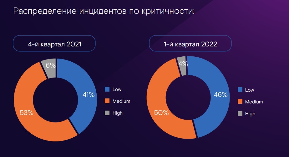 Атаки на российские компании в I квартале 2022 года