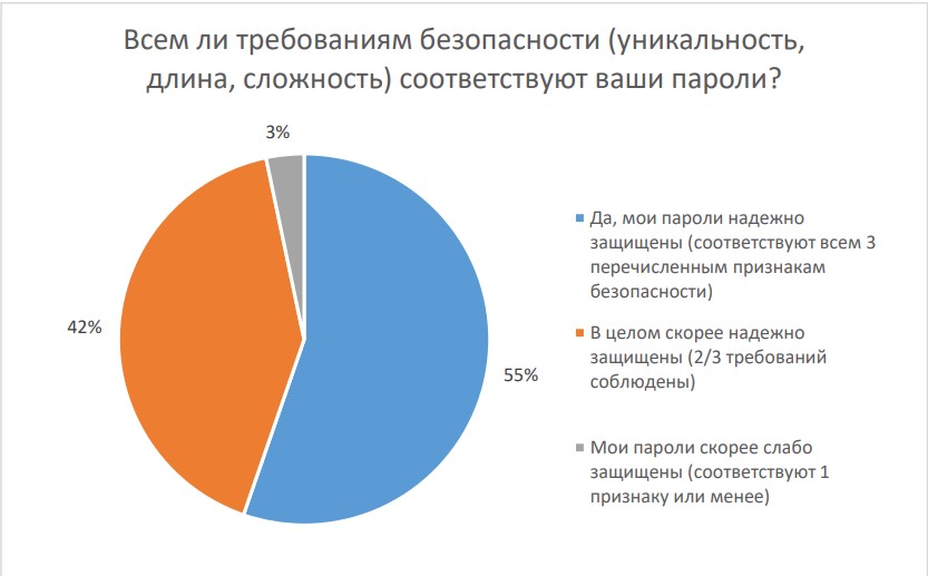 Уровень защищенности паролей от личных и рабочих аккаунтов россиян