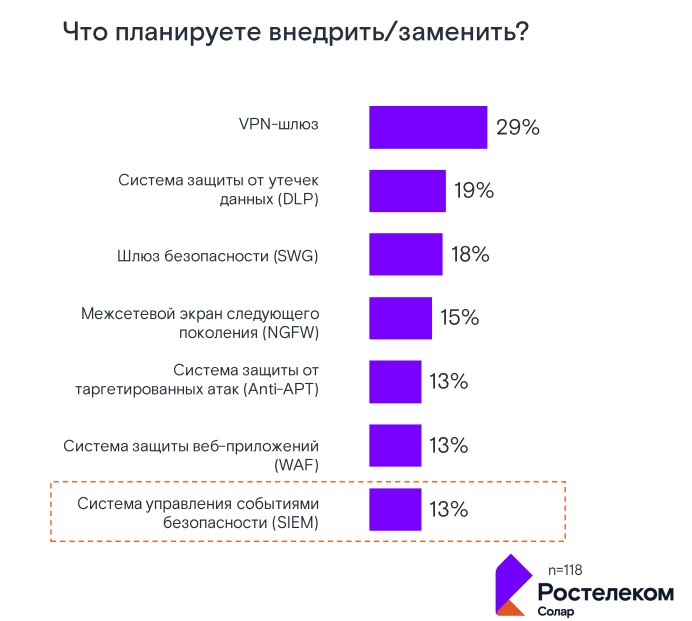 Динамика изменения подхода к киберзащите в 2022 году