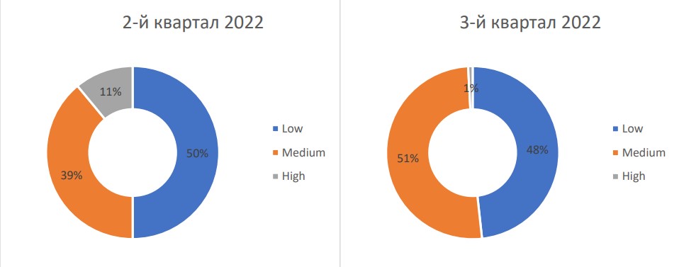 Атаки на российские компании в III квартале 2022 года