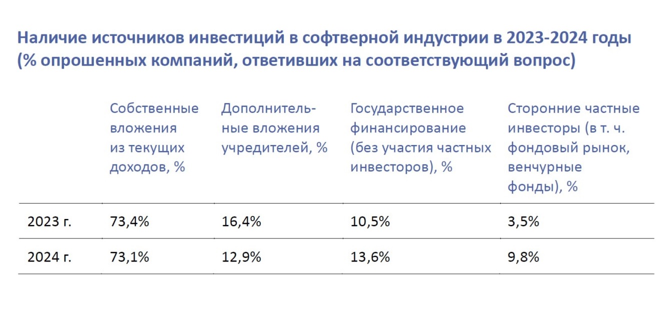 Инвестиции в российские софтверные компании в 2023–2024 годах