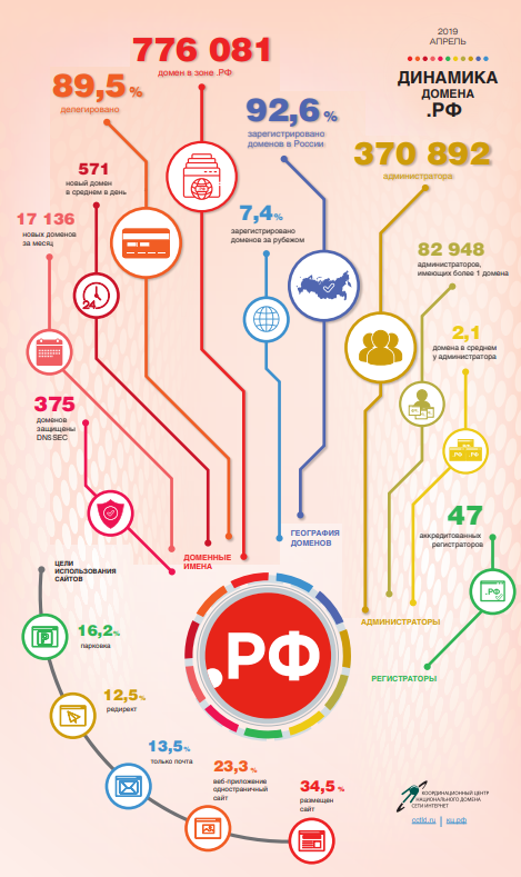 Статистика доменных имен в зоне .РФ за апрель 2019 года