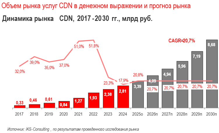 Российский рынок услуг CDN