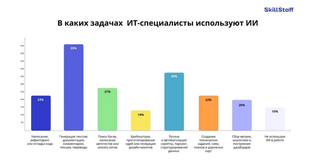 Отношение ИТ-специалистов к применению ИИ на работе и его влиянию на рынок труда