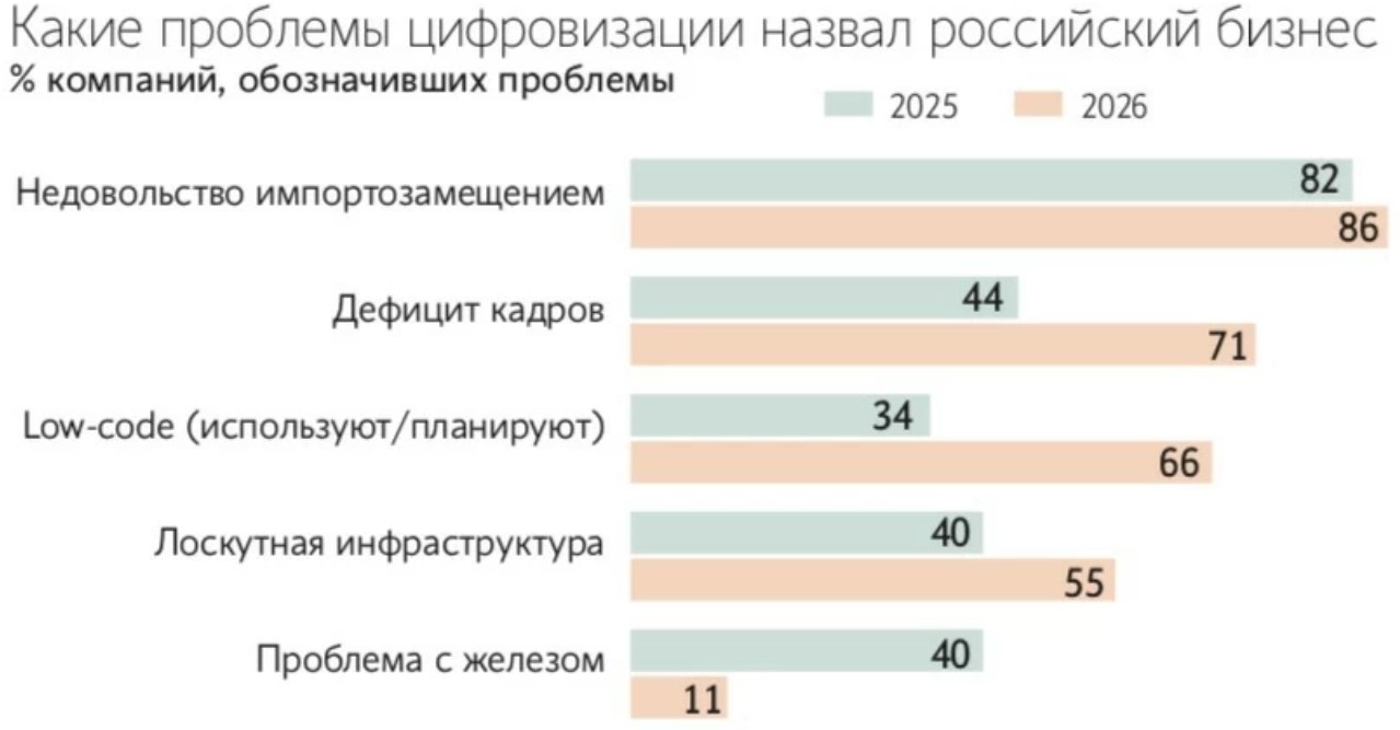 В 2026 году только 34% компаний используют Low-Code-платформы