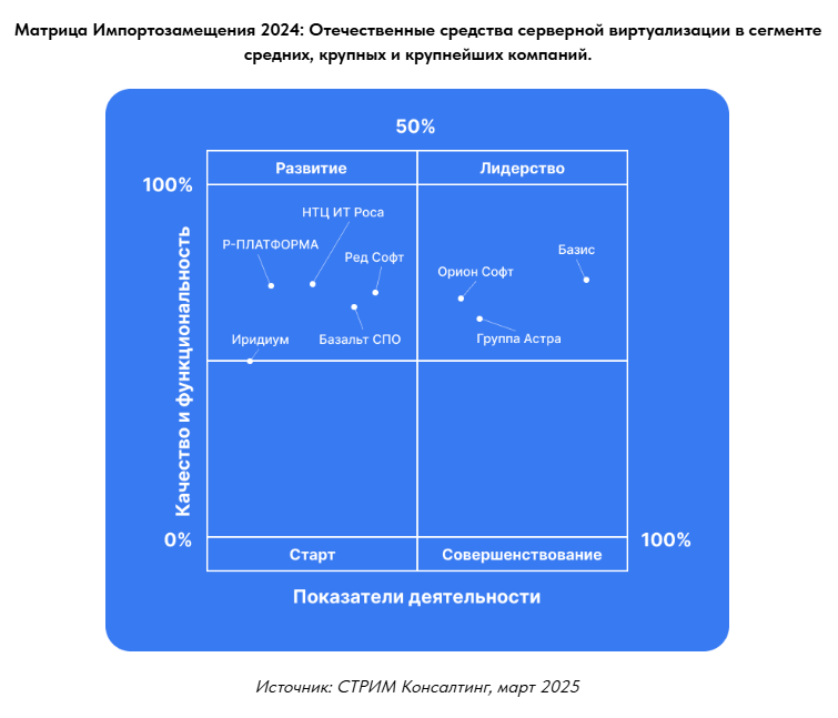 Матрица импортозамещения 2024: отечественные средства серверной виртуализации