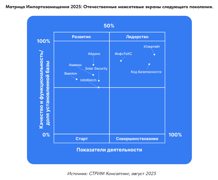 Матрица импортозамещения 2025 года: межсетевые экраны следующего поколения (NGFW)
