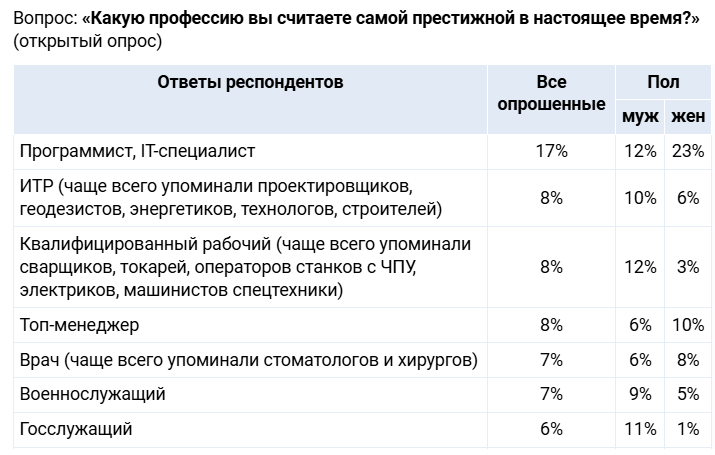 Россияне считают самыми престижными профессии программиста и ИТ-специалиста