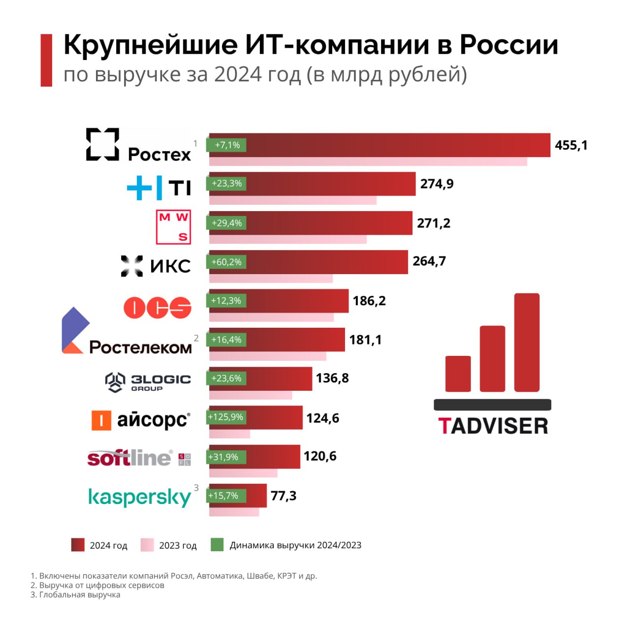 Крупнейшие ИТ-компании в России