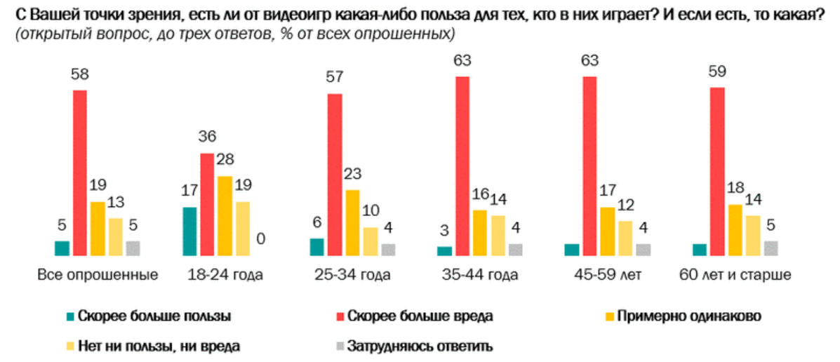  Социальные эффекты компьютерной игромании